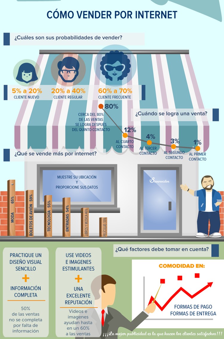 Cómo vender por internet Cómo vender por internet