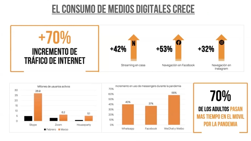Crece el Consumo de Medios Digitales durante Confinamiento COVID-19