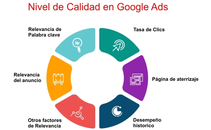 Qué es el nivel de calidad en Google Ads