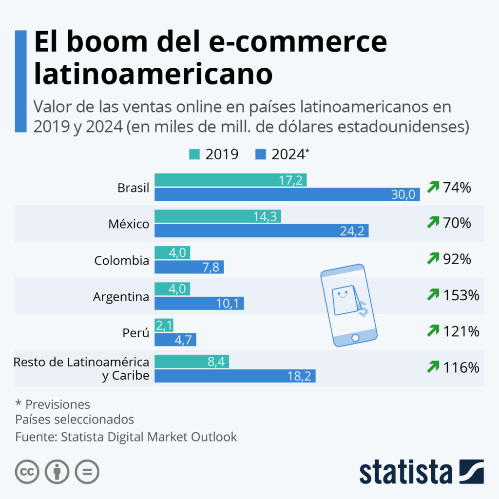 El boom del ecommerce latinoamericano