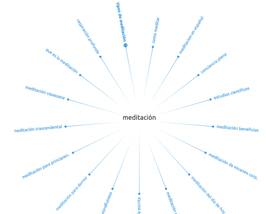 Plataforma SEMrush: términos con respecto a la palabra clave “meditación”
