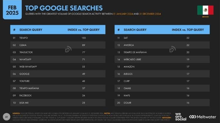 Términos más buscados en Google México