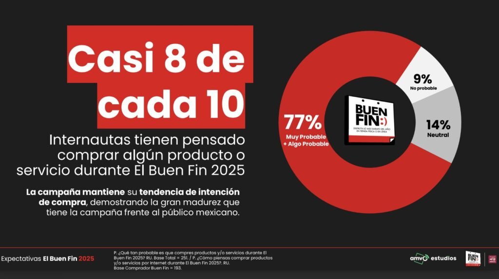 8 de cada 10 mexicanos ya tienen en mente adquirir algún producto o servicio durante esta temporada de descuentos