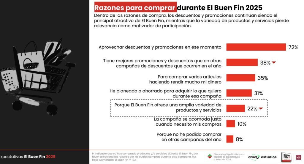 Razones para comprar durante el Buen Fin 2025