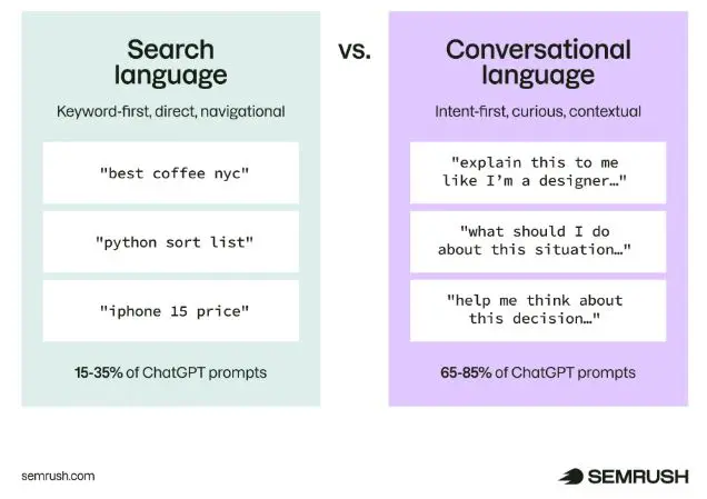 Ejemplo de búsquedas conversacionales y “clásicas” en ChatGPT.
