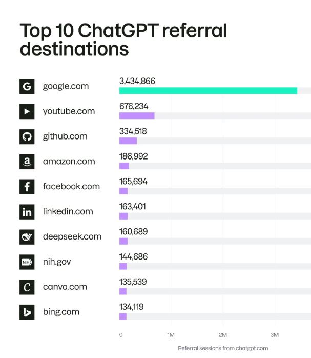 Google acapara el 21.6% del tráfico total. Le siguen plataformas gigantes como YouTube, Amazon, Github o Facebook.